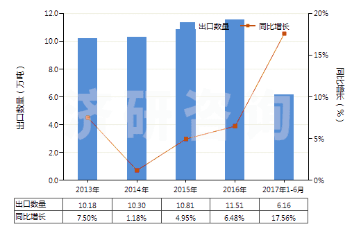 2013-2017年6月中國塑料制的管子附件(如接頭、襯管及法蘭等)(HS39174000)出口量及增速統(tǒng)計(jì)